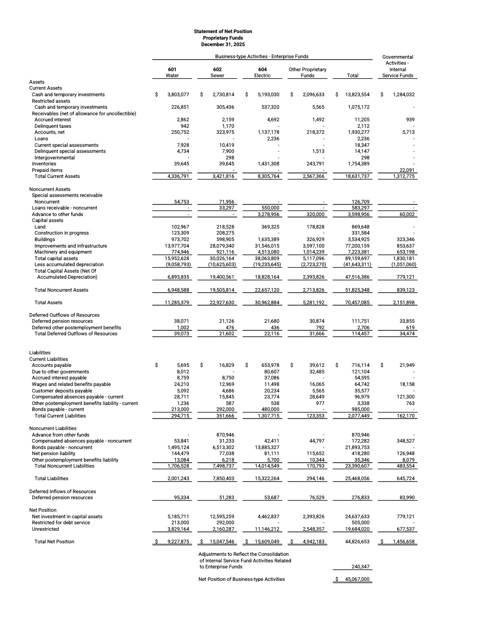 2025 City of Luverne financial summary