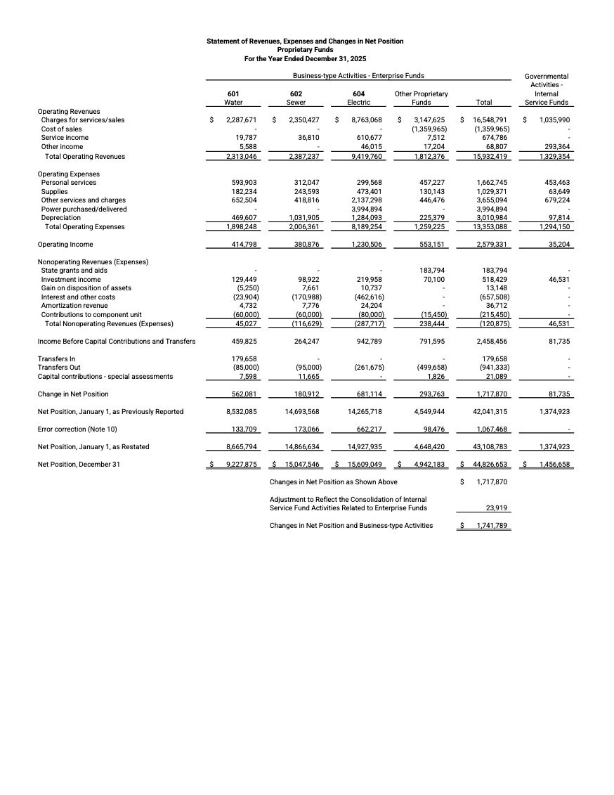 2025 City of Luverne financial summary