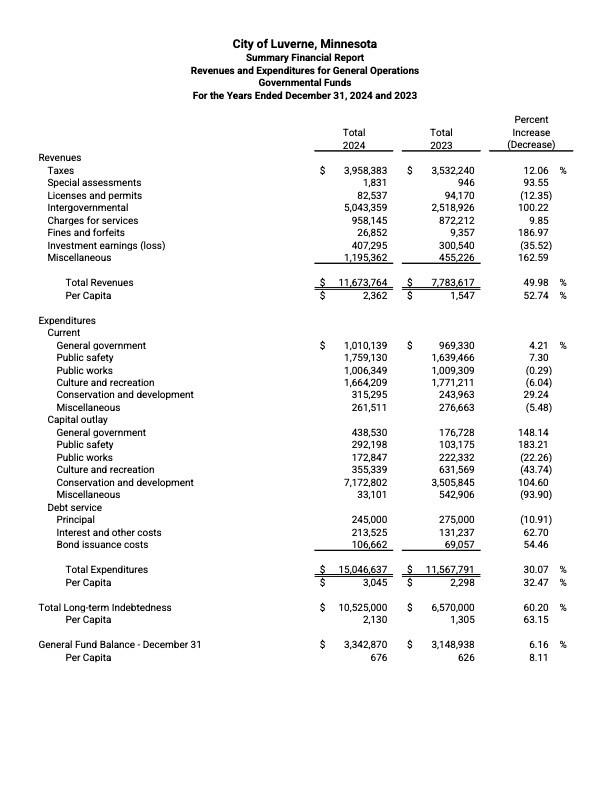 2024 City of Luverne Financial Statement page 2