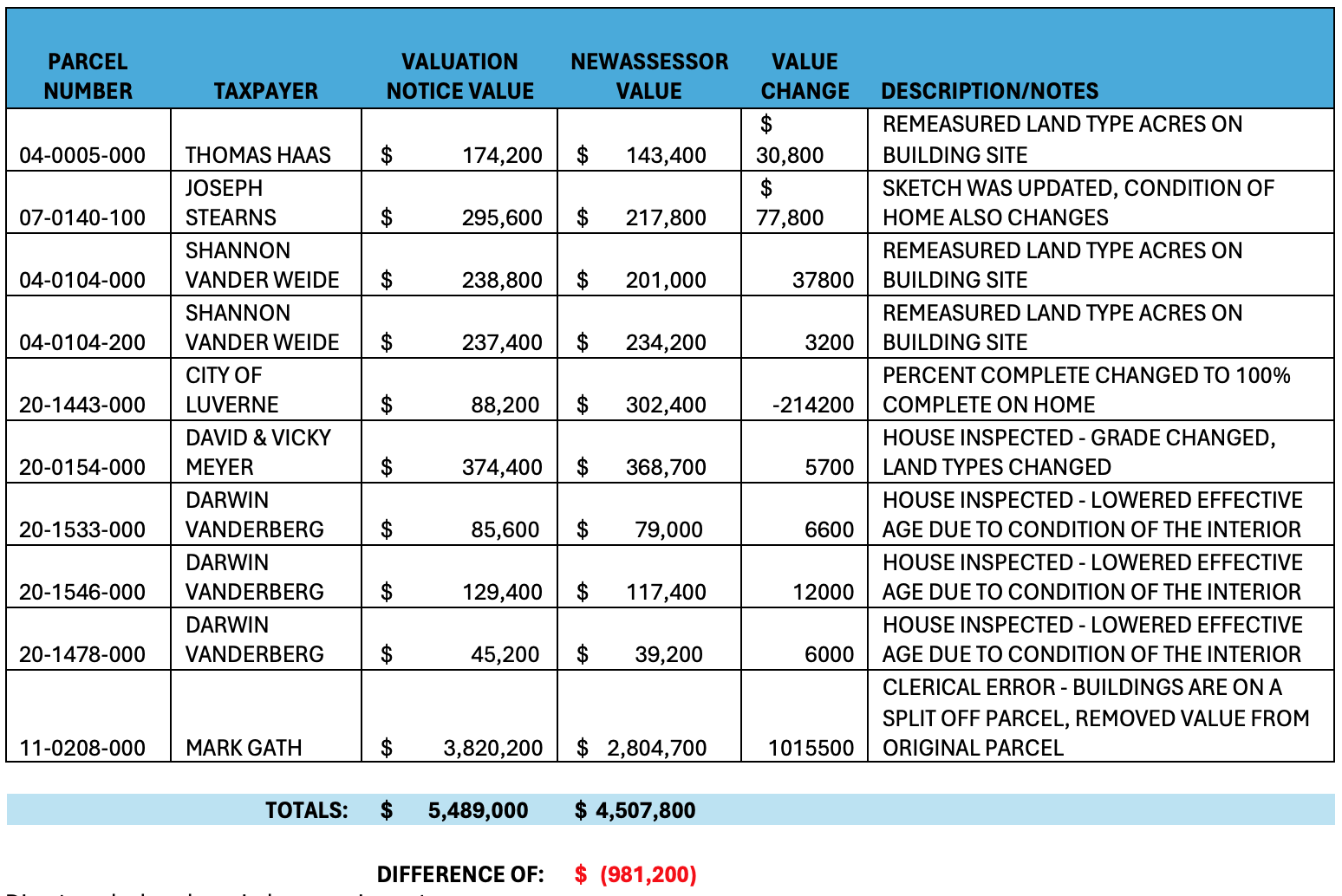 board of equalization chart