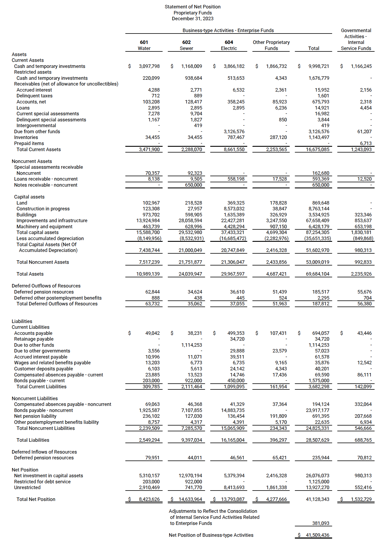 City of Luverne 2023 Financial Report