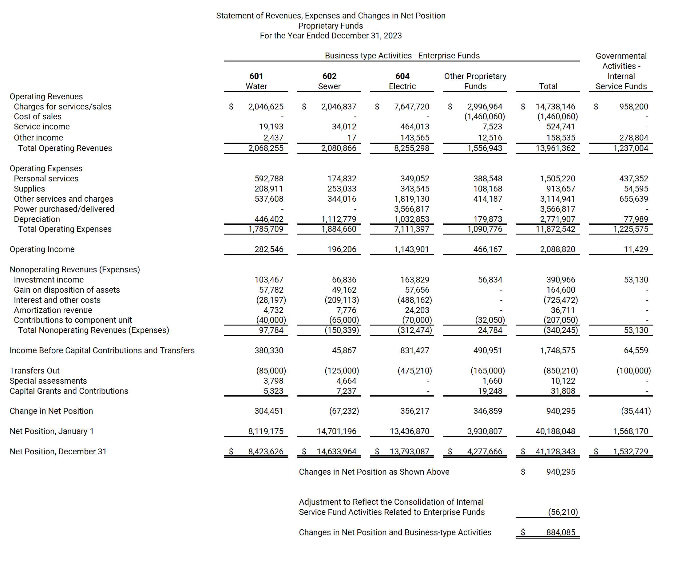 City of Luverne 2023 Financial Report