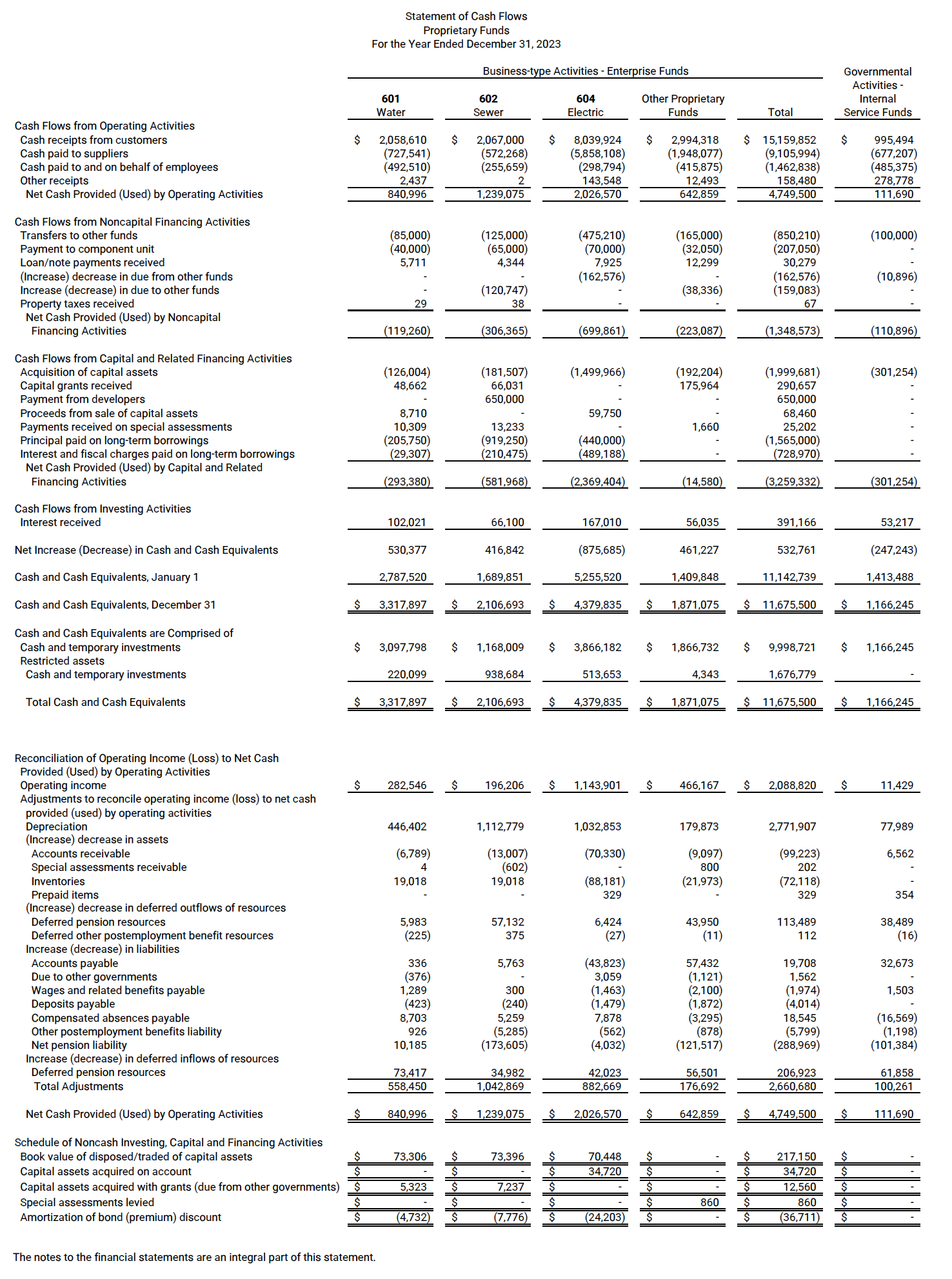 City of Luverne 2023 Financial Report
