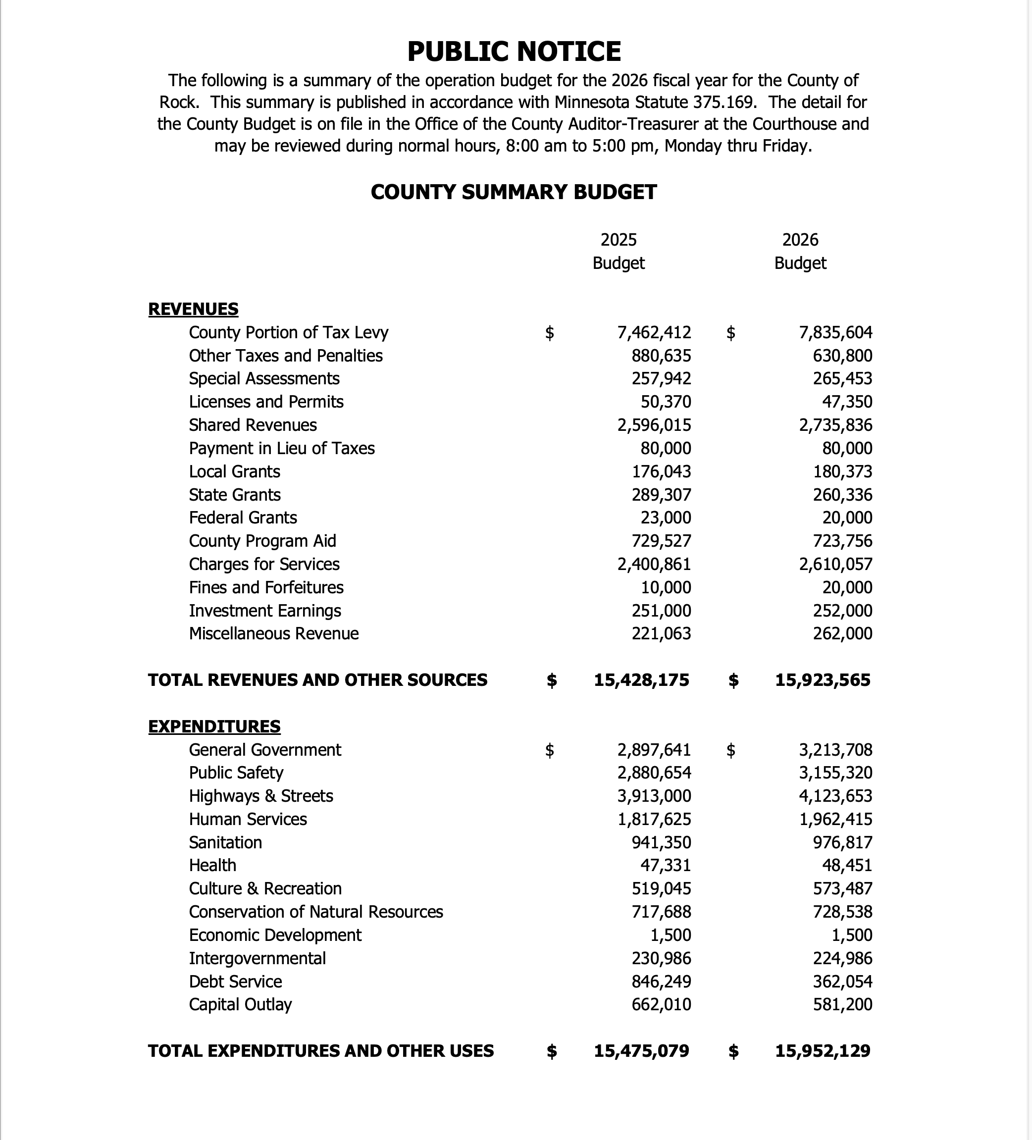 Rock County budget summary