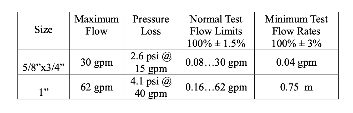 water meter performance