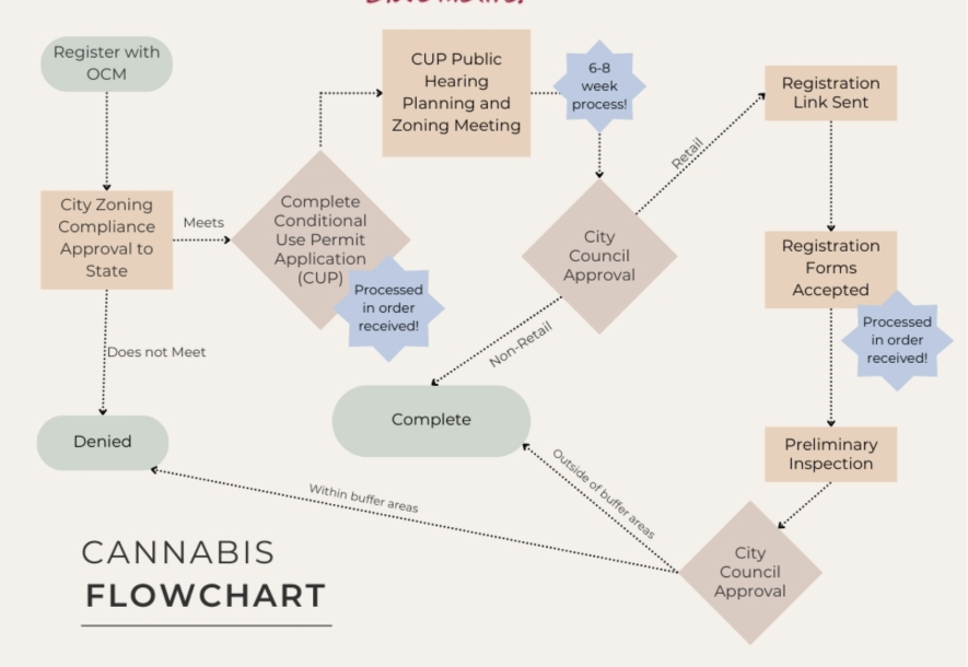 All cannabis businesses must apply for a conditional use permit and pay the nonrefundable $400 permit application fee. Cannabis businesses must provide a copy of state licenses issued by Minnesota Office of Cannabis Management. Cannabis businesses applying for a retail endorsement must register with the city after they complete the Conditional Use Permit process. 